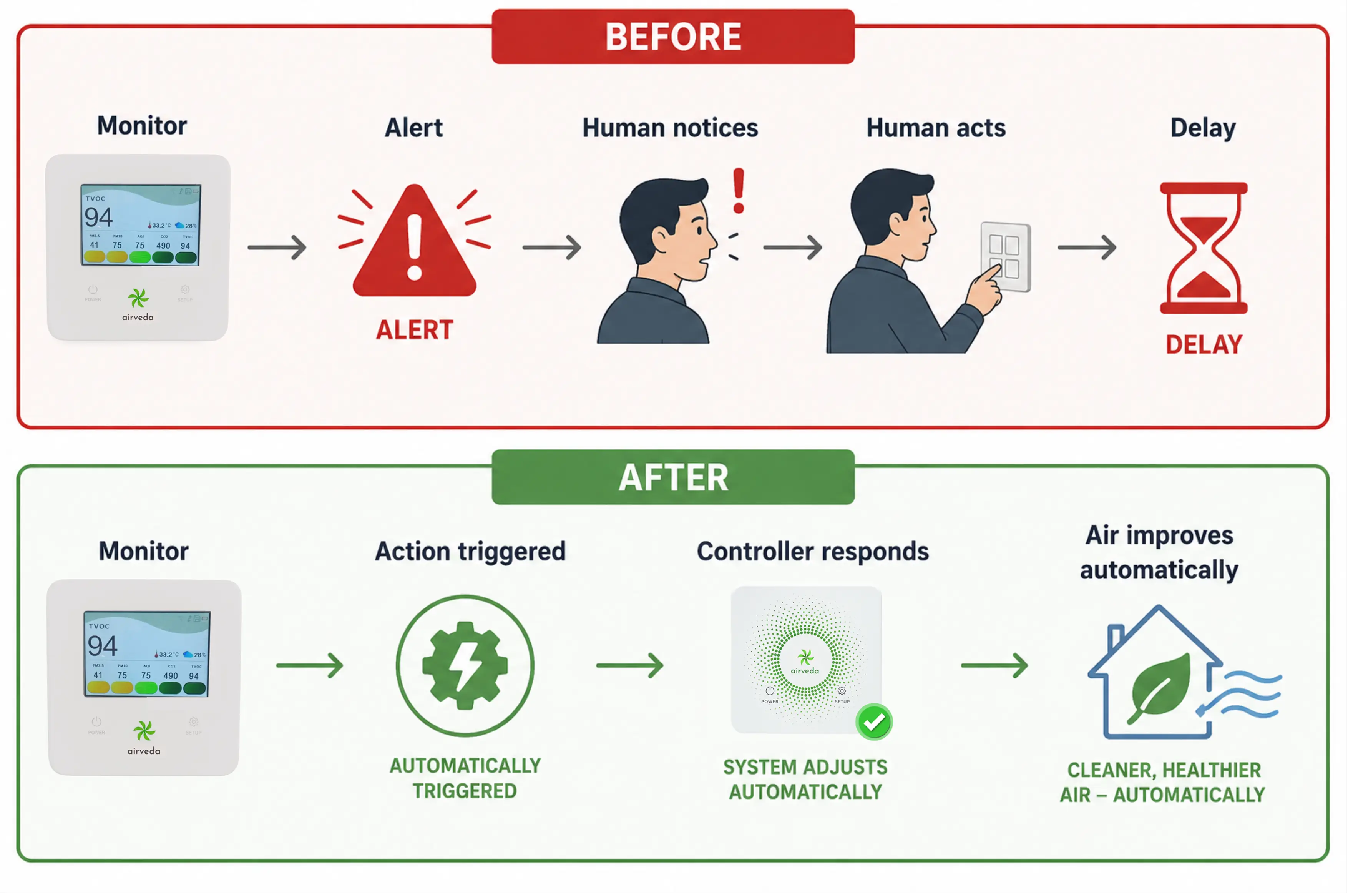 RESET Performance Targets