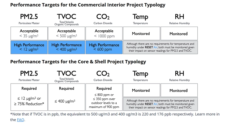 RESET Performance Targets